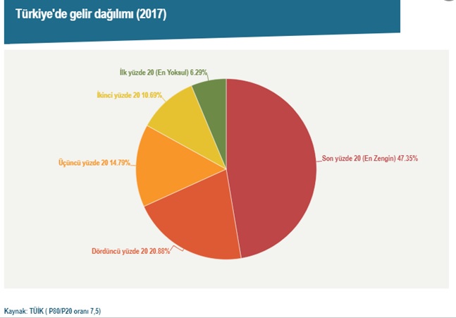 Türkiye gelir dağılımı eşitsizliğinde Avrupa ikincisi